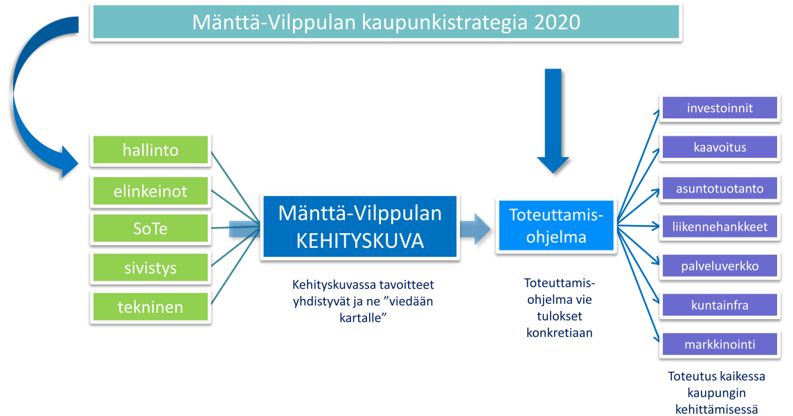 K E H I T Y S K U V A Mänttä-Vilppulan kehityskuva on kartalle viety esitystapa Mänttä-Vilppulan tulevaisuudesta ja se on osa kaupunkistrategian toteuttamista.