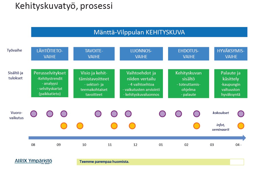 P R O S E S S I Mänttä-Vilppulan kehityskuva on pitkälle tulevaisuuteen tähtäävä hanke, jossa Mänttä-Vilppulaan on luotu neljä eri rakennemallivaihtoehtoa kuvaamaan erilaisia tulevaisuuden