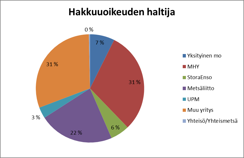 18 Kuva 23. Tarkastettujen kohteiden kasvupaikkatyypit pääpuulajin mukaan 3.