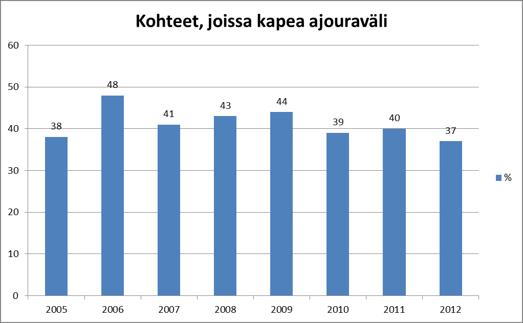 21 Kuva 28 Keskimääräinen ajouraväli metsäkeskuksittain energiapuuharvennuksissa 2012.