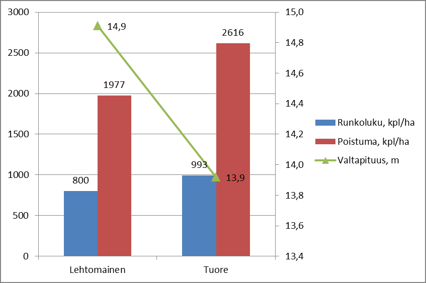 26 Kuva 35 Energiapuunharvennuksen voimakkuus kuusikoissa kasvupaikkatyypeittäin 2012. Luvuissa mukana sekä kivennäis- että turvemaiden tarkastetut kohteet.