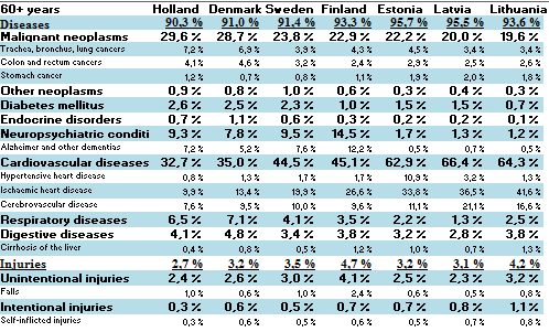 A Kuolinsyyt Kuva 15: WHO Mortality Databasesta