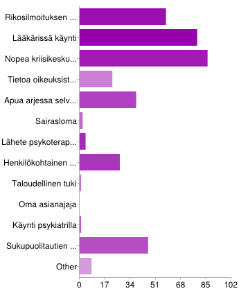 Mikä on mielestäsi tärkeintä apua akuutissa vaiheessa olevalle uhrille? Rikosilmoituksen tekeminen 48% Lääkärissä käynti 65% Nopea kriisikeskustelu 71% Tietoa oikeuksista, oikeudell.