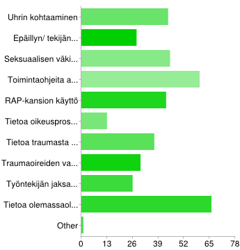 Mistä asioista toivoisit koulutusta seksuaaliseen väkivaltaan liittyen? Uhrin kohtaaminen 37% Epäillyn/ tekijän kohtaaminen 23% Seks.