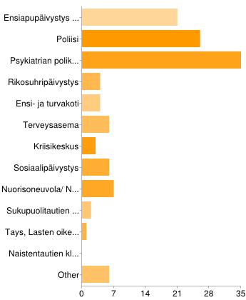 Kyselyyn osallistuneet tahot Vastaajia Osuus kaikista vastauksista Ensiapupäivystys Acuta 21 17% Poliisi 26 21% Psykiatrian poliklinikka/ yksikkö 36 30% Rikosuhripäivystys 4 3% Ensi- ja turvakoti 4