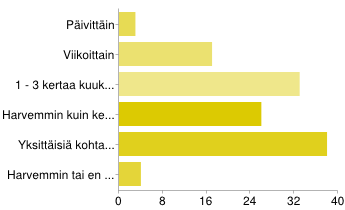 Kuinka usein keskimäärin kohtaat työssäsi seksuaaliväkivallan uhrin?