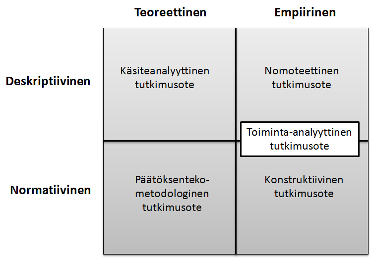 13 Kuva 1. Liiketaloustieteen tutkimuksen tutkimusotteet (Kasanen et al, 1991, s. 317).