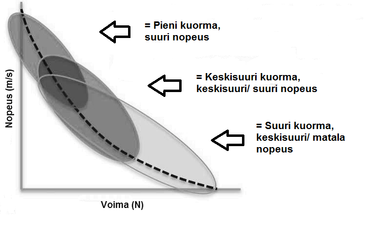 KUVA 2. Nopeusvoimaharjoitteiden luokittelu voima-nopeuskäyrällä. (Mukaeltu Haff & Nimphius 2012).