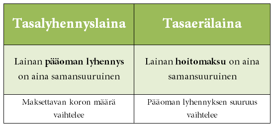 6 Lainat Lainaa otetaan, kun tehdään investointeja. Lainaa sanotaan myös yleiskielessä velaksi tai luotoksi. Lainan antajalle (myyjälle) takaisin maksettava suoritus, ns.