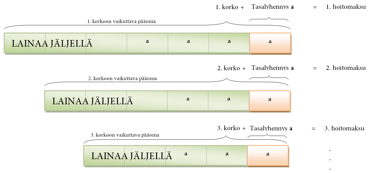 6.1 Tasalyhennyslaina Kun lainan pääomaa lyhennetään aina samalla summalla, mutta korot liitetään hoitomaksuun erillisinä suorituksina, sanotaan lainaa