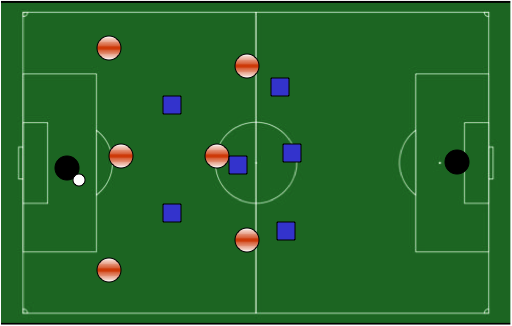 Pelimuotomme ja tapamme 7v7 7v7 yhden pelipaikan ymmärtäminen pelijärjestelmä 3-1-2 Puolustaminen Koko joukkue kasassa (pelaajien väliset etäisyydet pienet) Puolustus linjassa Prässi, tuki, varmistus