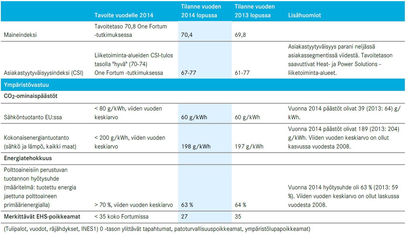 Fortumin kestävän kehityksen tavoitteet ja niiden toteutuminen 2013-2014 Energiatehokkuuden osalta päätimme korvata vanhan, vain fossiilisten polttoaineiden polton tehokkuutta mittaavan mittarin