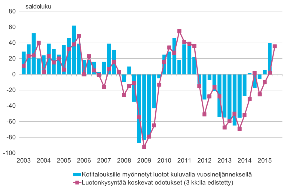 2 Pankkibarometri II/2015 Pankkibarometri II/2015 1 Kotitaloudet Finanssialan Keskusliiton tuoreen Pankkibarometrin mukaan pankinjohtajat arvioivat kotitalouksien luotonkysynnän olevan selvästi