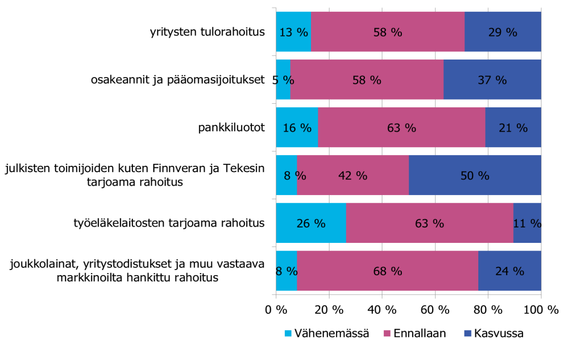 7 Pankkibarometri II/2015 Pankkibarometrin vastaajien arvioiden mukaan yritysten keskeisimmistä rahoitusmuodoista tällä hetkellä eniten kasvaa julkisten toimijoiden, kuten Finnveran tai Tekesin,