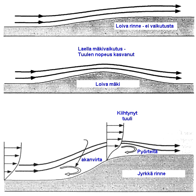 Mäki kiihdyttää tuulta sekä yläpuolella että sivuilla Rinne ja jyrkänne Virtaus irtoaa, kun rinne jyrkkenee