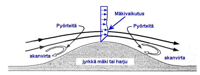 Mäkien ja harjujen laet ovat potentiaalisia tuulivoimakohteita Mäkivaikutus kiihdyttää virtausta mäen päällä Mäki vastaa korkeampaa mastoa Vaikutus ulottuu mäestä