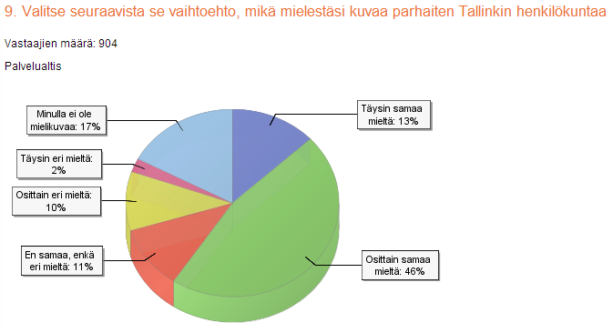 32 (54) 5.3 Mielikuvia Tallinkin ja Silja Linen henkilökunnasta Kysymyksessä yhdeksän vastaajia pyydetään valitsemaan vaihtoehto, joka kuvaa parhaiten Tallinkin henkilökuntaa.