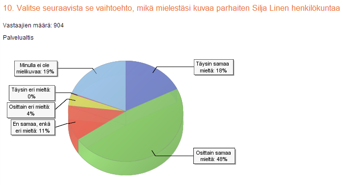 35 (54) KUVIO 21. Tallinkin henkilökunnan positiivisuus Mielikuvat Tallinkin henkilökunnasta ovat positiivisia. Suurin osa on osittain samaa mieltä, 45 % vastaajista.