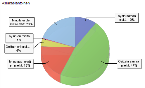 37 (54) KUVIO 24. Silja Linen henkilökunnan tavoitettavuus Silja Linen vaikeasti tavoitettavuudesta suurin osa oli osittain eri mieltä, 29 % vastaajista.