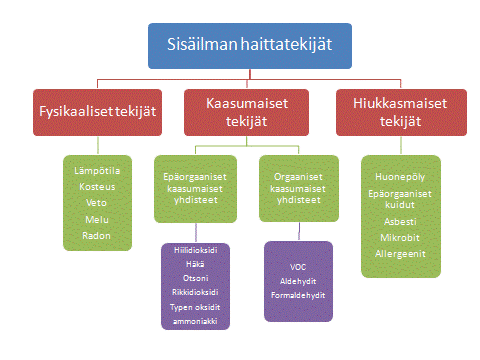12 2.2.1 Haittatekijöiden vaikutus sisäilmassa Tärkeimmät sisäilmaa heikentävät tekijät voidaan jaotella kolmeen eri ryhmään: fysikaalisiin, kaasumaisiin ja hiukkasmaisiin tekijöihin, jotka ovat