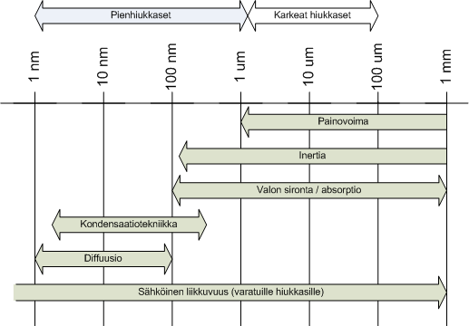 20 Kuvio 4. Hiukkasien mittausalueet, eri mittaustavoilla (Riipinen & Lehtipalo 2009) 3.1.