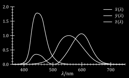 Valon mittaaminen: Kolorimetria nm nm d R x k X 830 360 ) ( ) ( nm nm d R y k Y 830 360 ) ( ) ( nm nm d R z