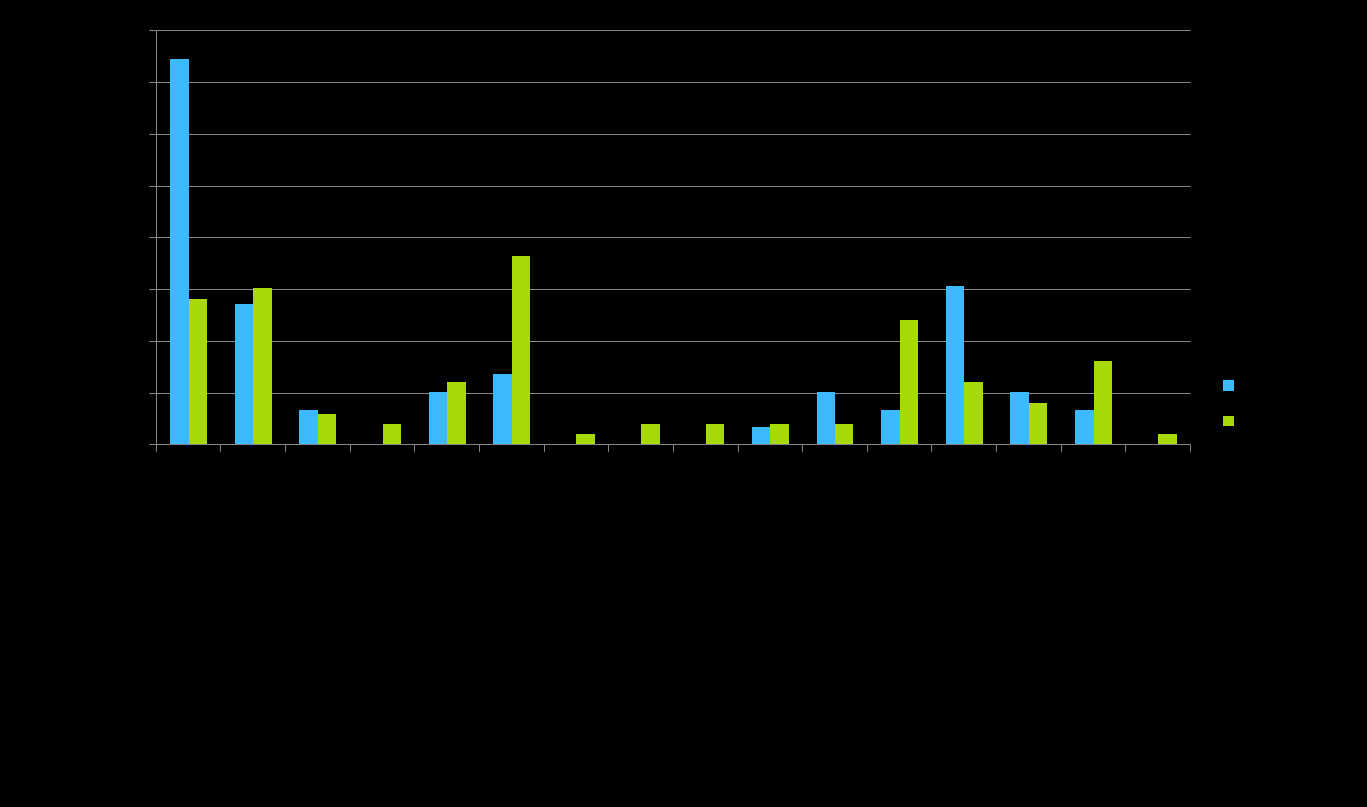 Ensisijaiset käyntisyyt % (ei välttämättä