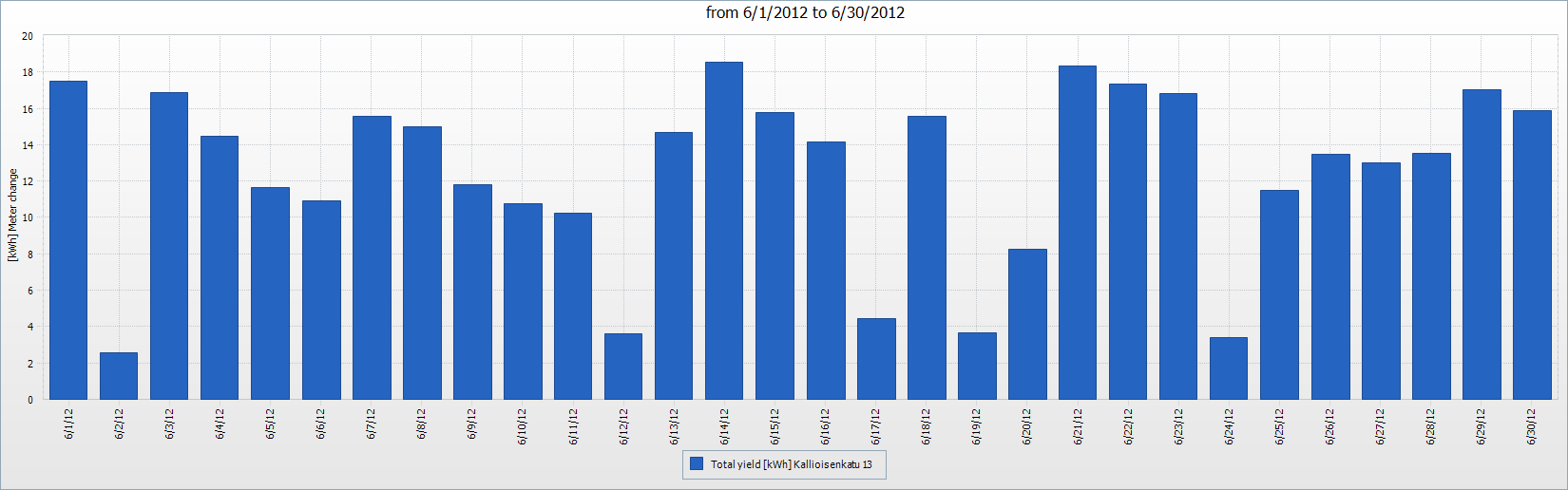 Aurinkovoimalan sähkön tuotanto kesäkuussa 2012 Tuotanto kesäkuu 2012: 376 kwh