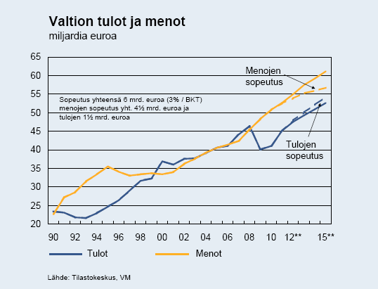 VM:n näkemys Jos mitään ei tehdä, valtiontalouden alijäämä vuonna 2015 on 3,7% / bkt.