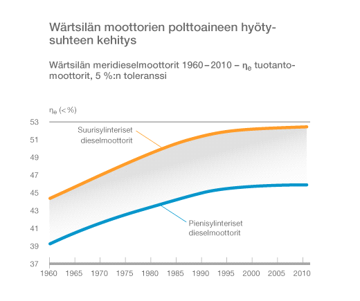 Rikinoksidipäästöjen vähentäminen Pesuri merimoottoreihin Wärtsilän voimalasovelluksissa on käytössä useita eri rikinpoistotekniikoita.