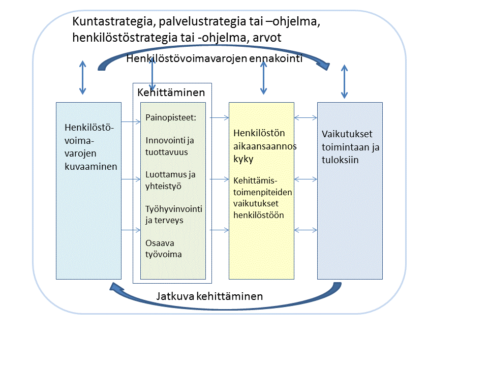 2 KEHITTÄMISESSÄ (VIITEKEHYS) Henkilöstövoimavarojen arvioinnin perustana ovat kunta- ja palvelustrategiat sekä henkilöstöön liittyvät tavoitteet.