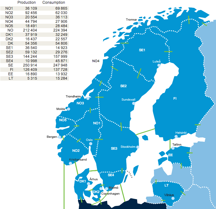 13 3.3 Pullonkaulat sähkönjakeluverkoissa Kuten kuviosta 8 ilmenee, Pohjoismaat on jaettu eri hinta-alueisiin. Pohjoismaissa jokaisen maan sähkönjakelu on jaettu kunkin maan omiin sähkönjakelijoihin.