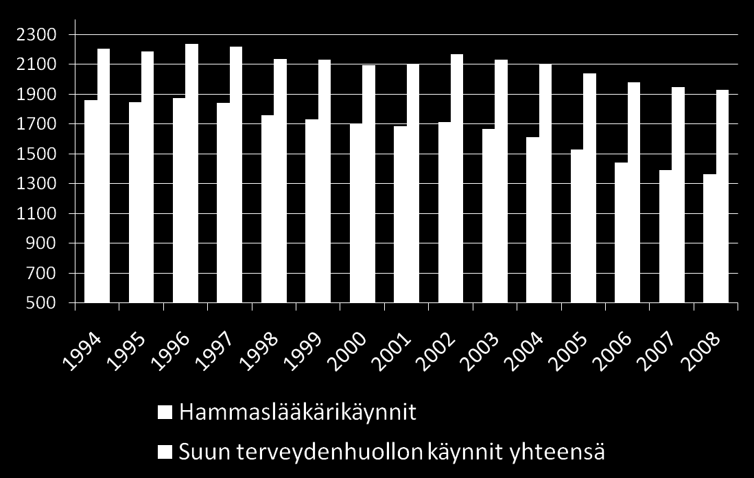 Hammaslääkärikäynnit ja suun terveydenhuollon käynnit yhteensä 0-17-vuotiailla