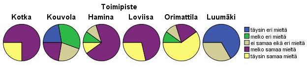 36 melko tai täysin eri mieltä.