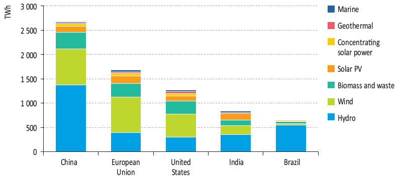 Uusiutuva sähkö 2035 IEA New