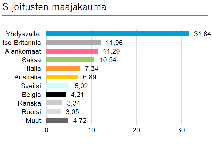 25 Kuvio 7 LähiTapiola Osinko -rahaston sijoitusten maajakauma (kuukausikatsaus, LähiTapiola) Rahaston tuotot olen listannut taulukkoon 10.
