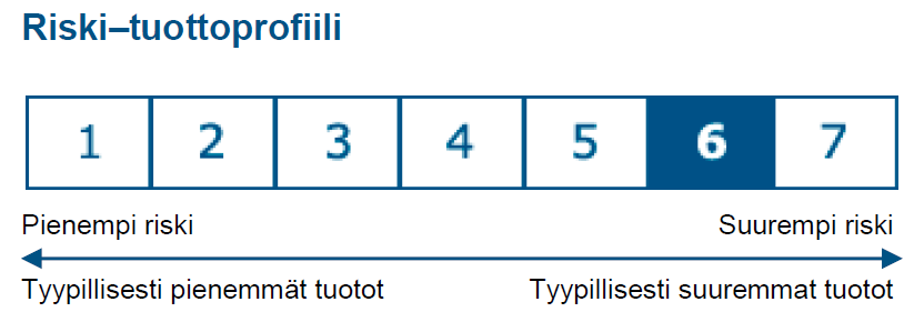30 Kuvio 9 (Avaintietoesite, Nordea Pankki Oyj) Rahaston kulut ovat listattuna alla olevaan taulukkoon 22.