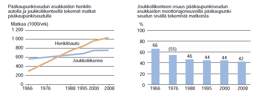 Joukkoliikenteellä ja henkilöautolla tehtyjen