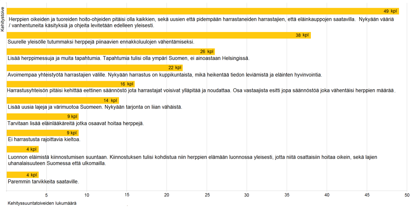 Suomen herpetologinen yhdistys ry Harrastajakyselyn 2012 tulokset Sivu 9 kasvamisesta maassamme, jolloin harvinaisuudetkin yleistyisivät.
