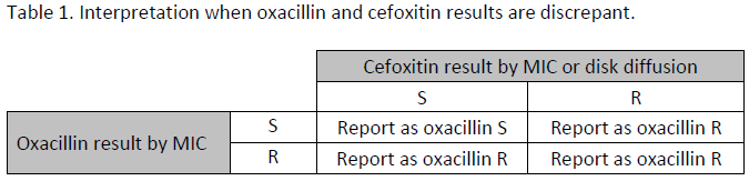 Tulosten tulkinta jos oksasilliini ja kefoksitiini tulokset eroavat * * * Suositellaan meca/mecc geenien genotyyppistä testausta