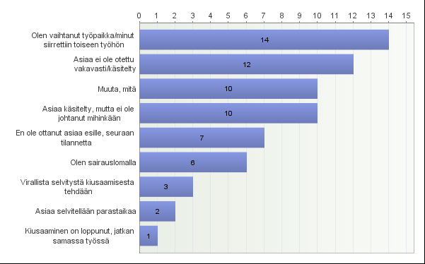 Mihin toimenpiteet ovat johtaneet?