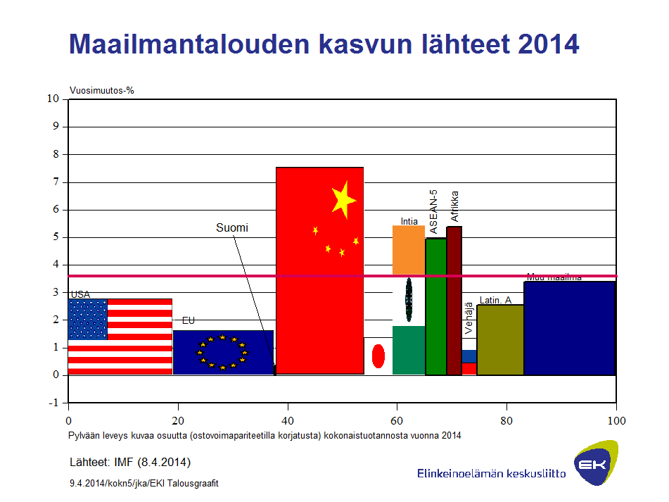 Maailman talous pinnistää hieman edellisvuotta nopeampaan