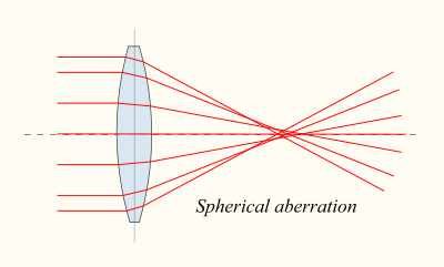 Linssivirheitä: palloaberraatio Reaalimaailman sfäärisillä (pallomaisilla) linsseillä on paksuutta, mistä johtuen linssin reuna-alueelta tulevat valonsäteet taittuvat hieman eri polttopisteeseen kuin
