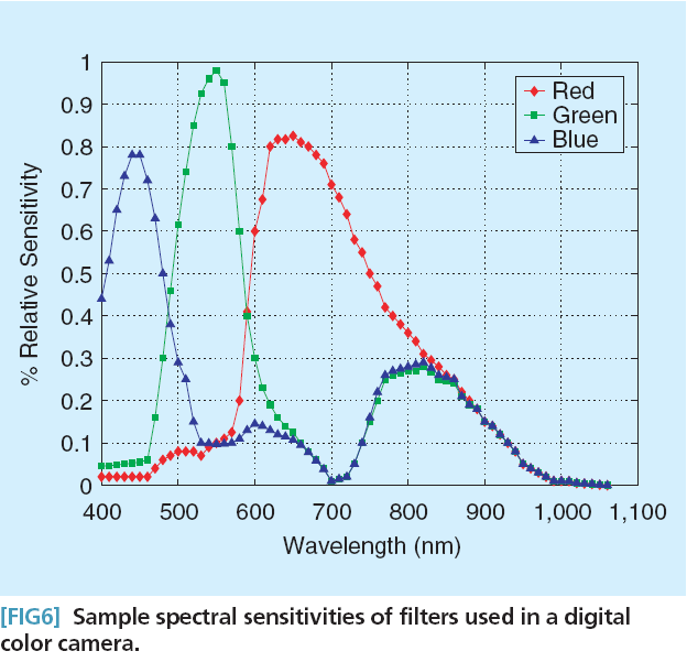 Värisuodinfiltterien läpäisykyky Tehokkailla interpolointitekniikoilla voidaan pienentää oleellisesti värisuodinmatriisin vaikutusta kuvan resoluutioon (aiheesta lisää kuvanprosessoinnin osassa) Joka