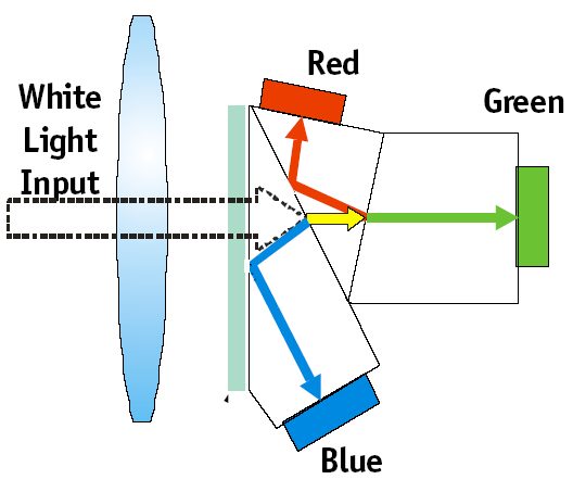 Kolme kennoa ja prisma Valo jaetaan aallonpituuskaistoiksi, jotka ohjataan eri sensoreille Ongelmia: kustannukset (3 x sensori), lisäksi prisman ja sensorien kohdistus