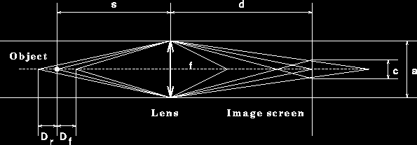 Syvyysterävyys ja hajontaympyrä D f sc( s f ) fa c( s f ) s kohteen etäisyys d sensoripinnan etäisyys c hajontaympyrä (circle of confusion) a aukon halkaisija f polttoväli Dr ja Df