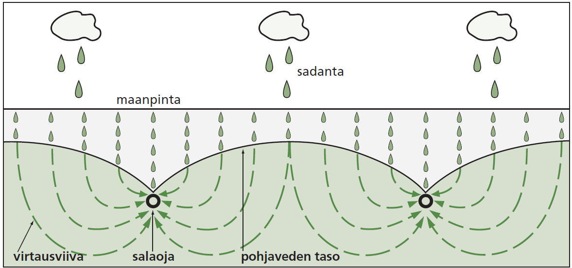 26 vedet piiriojaan tai suoraan veto-ojaan. (Suomen rakennusinsinöörien liitto 1979, 295) Kuva 4 esittää salaojien vaikutusta pohjavedenpinnan korkeuteen.