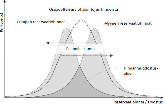 Yksiäise asunoa esivä ja myyvä ageni voiva eoriassa "lyödä markkina" samanaikaisesi esinäsraegiansa opimoimalla.