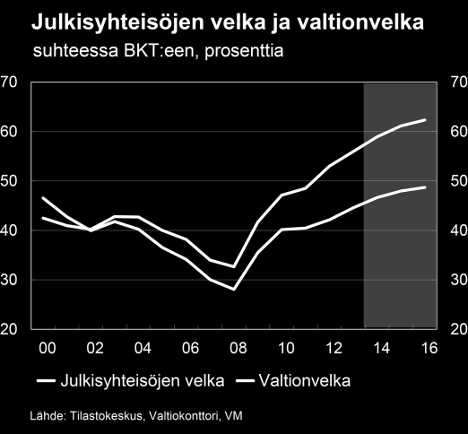 Lähde: Valtiovarainministeriö, Taloudellinen katsaus 4/2014 Kuntien ja kuntayhtymien taloudellinen tilanne Vuonna 2014 kuntien vuosikatteet heikkenivät 1,6 prosenttia, mihin vaikutti muun muassa