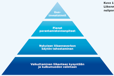 Autojen yhteiskäyttö strategiseen suunnitteluun Liikennejärjestelmäsuunnitelma neliporrasperiaate 1. porras: liikenteen kysyntään ja kulkutapoihin vaikuttaminen 2.